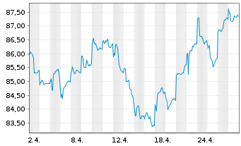 Chart GS+ P Fonds Schwellenländer Inh.Ant. R (auss.) oN - 1 Month