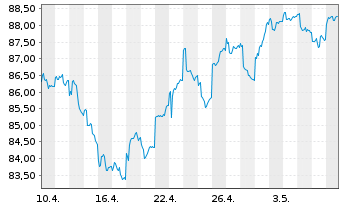 Chart GS+ P Fonds Schwellenländer Inh.Ant. R (auss.) oN - 1 mois