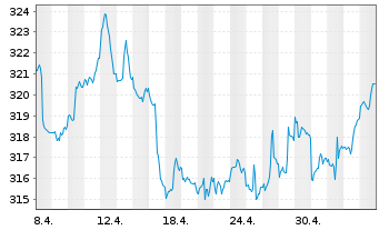 Chart CS Ptf Fd (L)-Balanced (USD) Inhaber-Anteil B o.N. - 1 Month