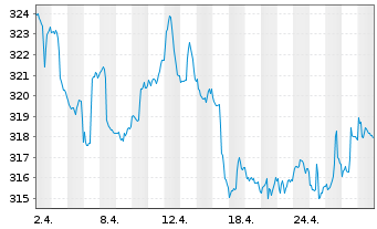 Chart CS Ptf Fd (L)-Balanced (USD) Inhaber-Anteil B o.N. - 1 Monat