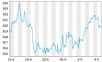 Chart CS Ptf Fd (L)-Balanced (USD) Inhaber-Anteil B o.N. - 1 mois