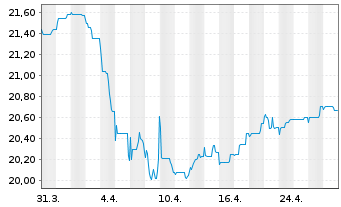 Chart Nordea 1-Norweg.Short-Te.Bd Fd Act Nom. BP-NOK oN - 1 Monat