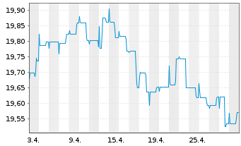 Chart Nordea 1-Norweg.Short-Te.Bd Fd Act Nom. BP-NOK oN - 1 Month