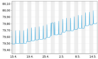 Chart DWS EO Ultra Short Fix.Income Inh.-Anteile NC o.N. - 1 Monat