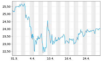 Chart Fidelity-Gl Multi Asset Dynam. R.Shs A(GlobCert)oN - 1 Monat