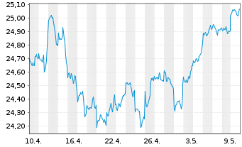 Chart Fidelity-Gl Multi Asset Dynam. R.Shs A(GlobCert)oN - 1 Month