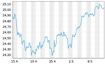 Chart Fidelity-Gl Multi Asset Dynam. R.Shs A(GlobCert)oN - 1 mois