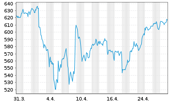 Chart UBS (Lux) Equ.Fd-Tech.Opp(USD) Inh.-Ant.USDP-accoN - 1 mois