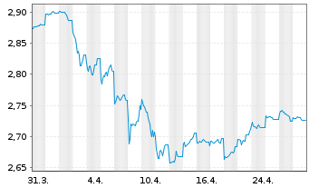 Chart ACMBernstein-Glob.Hgh Yld Ptf - 1 mois