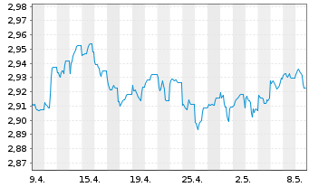 Chart ACMBernstein-Glob.Hgh Yld Ptf - 1 Month