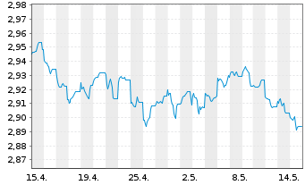 Chart ACMBernstein-Glob.Hgh Yld Ptf - 1 Monat