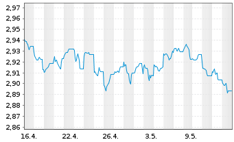 Chart ACMBernstein-Glob.Hgh Yld Ptf - 1 mois