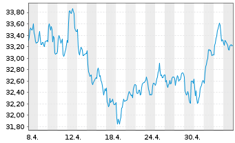Chart Nordea 1-Norwegian Equity Fd Act. Nom. BP-NOK o.N. - 1 Month
