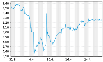 Chart Carlson Fund-Scandinavia - 1 Monat