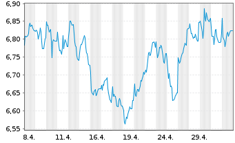 Chart Carlson Fund-Scandinavia - 1 Month