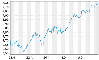 Chart Carlson Fund-Scandinavia - 1 Monat