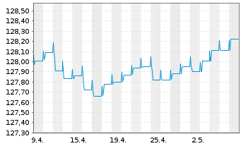 Chart Robeco Lux-o-rente SICAV Namens-Anteile D EUR o.N. - 1 Monat
