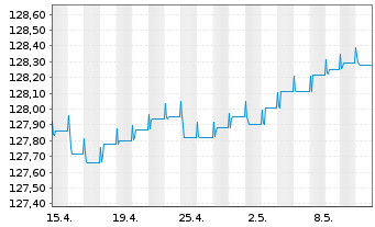 Chart Robeco Lux-o-rente SICAV Namens-Anteile D EUR o.N. - 1 Monat