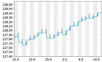 Chart Robeco Lux-o-rente SICAV Namens-Anteile D EUR o.N. - 1 mois