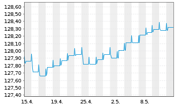 Chart Robeco Lux-o-rente SICAV Namens-Anteile D EUR o.N. - 1 Month