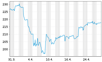 Chart Robeco Asia-Pacific Equities Act. Nom. Cl D EUR - 1 Month