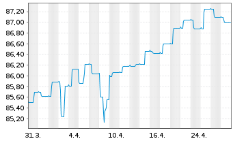 Chart Robeco All Strat. Euro Bonds Act. Nom. Cl D EUR - 1 mois