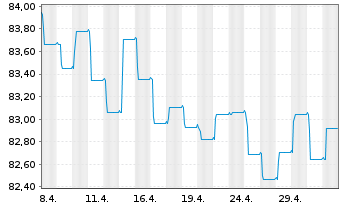 Chart Robeco All Strat. Euro Bonds Act. Nom. Cl D EUR - 1 Month