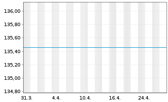 Chart UniDynamicFonds: Europa Inhaber-Anteile A o.N. - 1 mois