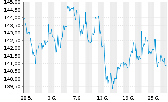 Chart UBS(Lux)Eq.-Eu.Cou.Opp.Sus.EUR N.-Antl. P-acc o.N. - 1 Month