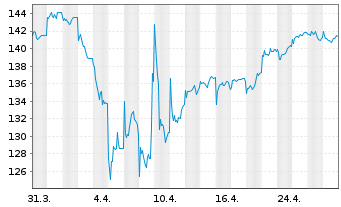 Chart UBS(Lux)Eq.-Eu.Cou.Opp.Sus.EUR N.-Antl. P-acc o.N. - 1 Month