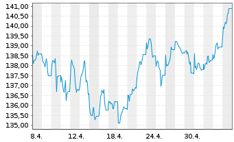 Chart UBS(Lux)Eq.-Eu.Cou.Opp.Sus.EUR N.-Antl. P-acc o.N. - 1 Monat