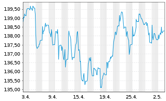 Chart UBS(Lux)Eq.-Eu.Cou.Opp.Sus.EUR N.-Antl. P-acc o.N. - 1 mois