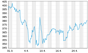 Chart UBS(Lux)Equ.Fd-Sus.Hlth Tr.USD Nam-Ant.P-acc o.N. - 1 Monat