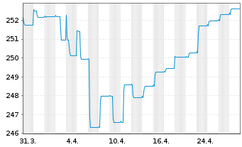 Chart UBS (Lux) BF-Euro High Yield Inhaber-Anteile - 1 Month