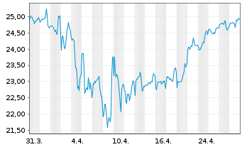 Chart Schroder ISF Latin American Namensanteile C - 1 Monat