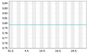 Chart SEB2-SEB E.Eur.S.+M.C.x Rus.Fd Act. Nom.C o.N. - 1 Month