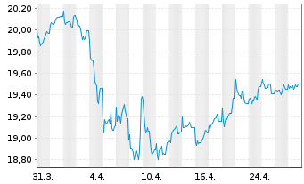 Chart Nordea 1-Norwegian Bond Fund Act. Nom. BP-NOK o.N. - 1 mois