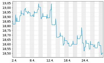 Chart Nordea 1-Norwegian Bond Fund Act. Nom. BP-NOK o.N. - 1 Month