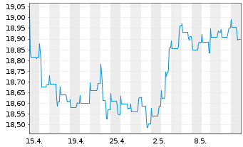 Chart Nordea 1-Norwegian Bond Fund Act. Nom. BP-NOK o.N. - 1 mois