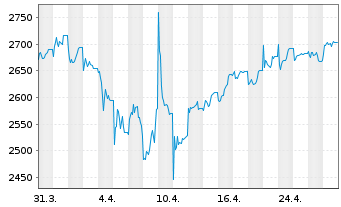 Chart UBAM-Dr.Ehrhardt German Equity Inhaber-Anteile - 1 mois