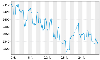 Chart UBAM-Dr.Ehrhardt German Equity Inhaber-Anteile - 1 Month