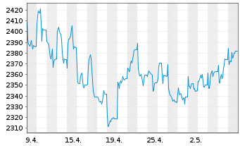 Chart UBAM-Dr.Ehrhardt German Equity Inhaber-Anteile - 1 mois