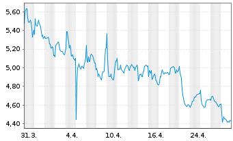 Chart SES S.A. - 1 mois