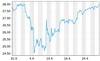 Chart Fidelity Fds-Sust.Eur.Equ.RegSharesA(Glob.Cert)o.N - 1 Monat