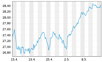 Chart Fidelity Fds-Sust.Eur.Equ.RegSharesA(Glob.Cert)o.N - 1 Monat