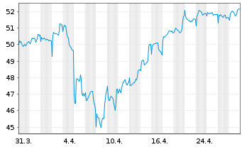 Chart Jan.Hend.Hor.-JHH P.Eur.Pr.Eq.Act.Nom.A2(Acc.)o.N. - 1 Monat