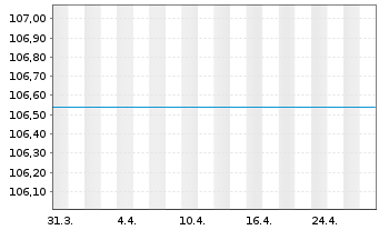 Chart UniDynamicFonds: Global Inhaber-Anteile A o.N. - 1 Month