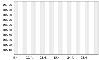 Chart UniDynamicFonds: Global Inhaber-Anteile A o.N. - 1 mois