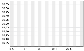 Chart UniEuroKapital -net Inhaber-Anteile o.N. - 1 Month