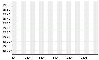 Chart UniEuroKapital -net Inhaber-Anteile o.N. - 1 Monat